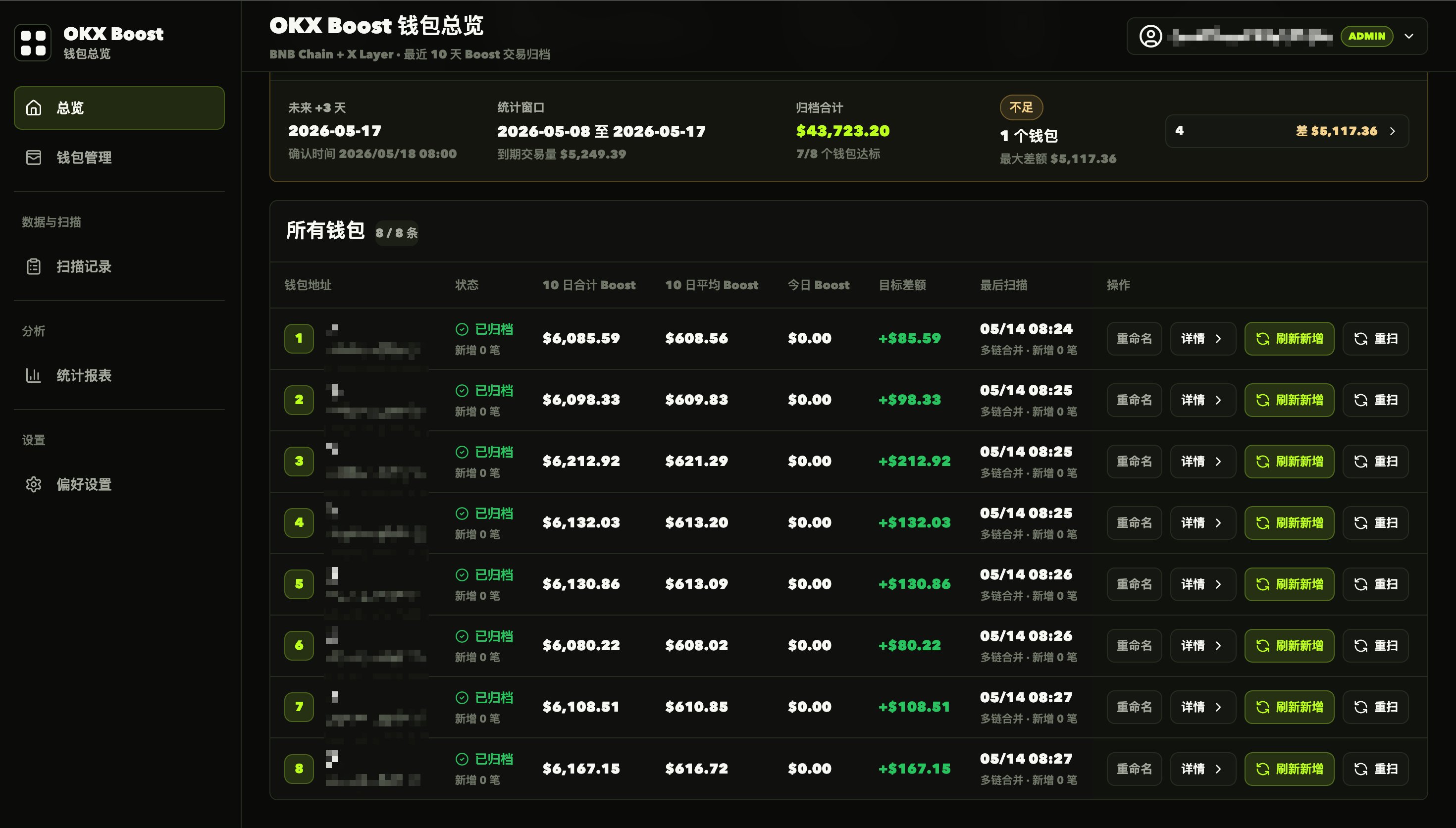 OKX Boost 钱包总览:BNB Chain + X Layer 最近 10 天 Boost 归档,8 个钱包、7 个达标